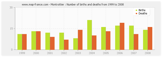 Montrottier : Number of births and deaths from 1999 to 2008