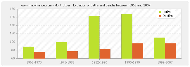 Montrottier : Evolution of births and deaths between 1968 and 2007