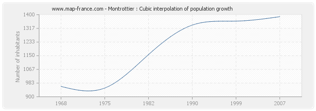 Montrottier : Cubic interpolation of population growth