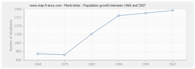 Population Montrottier