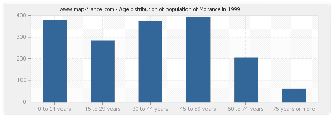 Age distribution of population of Morancé in 1999
