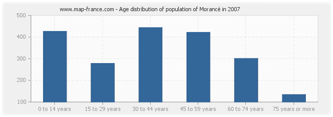 Age distribution of population of Morancé in 2007