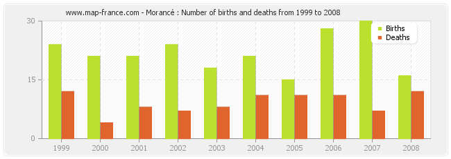 Morancé : Number of births and deaths from 1999 to 2008