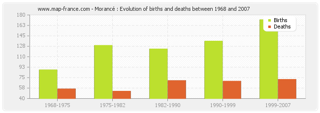 Morancé : Evolution of births and deaths between 1968 and 2007