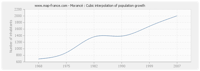 Morancé : Cubic interpolation of population growth