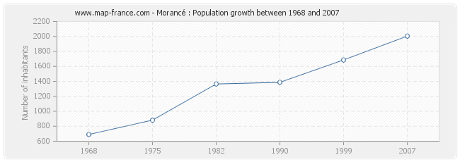 Population Morancé