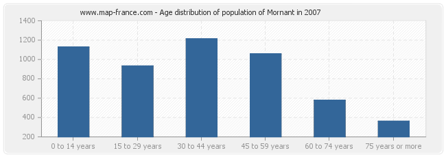 Age distribution of population of Mornant in 2007
