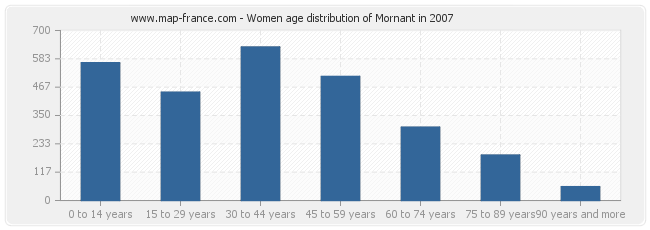 Women age distribution of Mornant in 2007