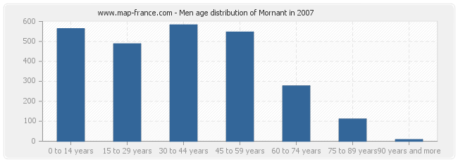 Men age distribution of Mornant in 2007