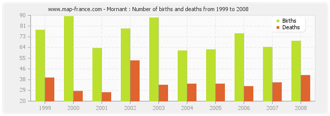 Mornant : Number of births and deaths from 1999 to 2008