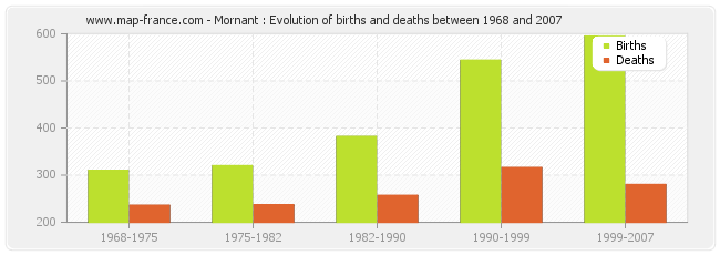 Mornant : Evolution of births and deaths between 1968 and 2007
