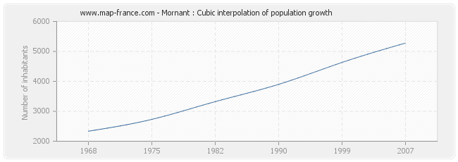 Mornant : Cubic interpolation of population growth