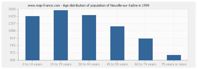 Age distribution of population of Neuville-sur-Saône in 1999