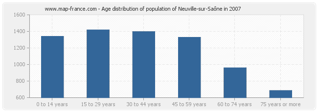 Age distribution of population of Neuville-sur-Saône in 2007