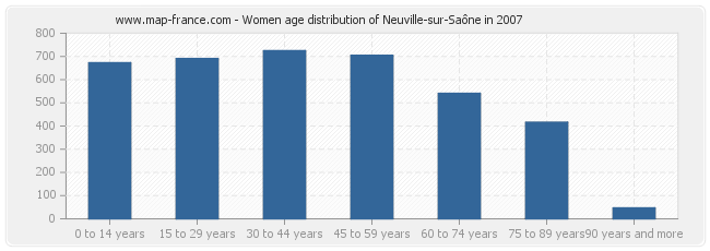 Women age distribution of Neuville-sur-Saône in 2007