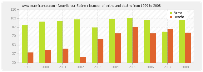 Neuville-sur-Saône : Number of births and deaths from 1999 to 2008