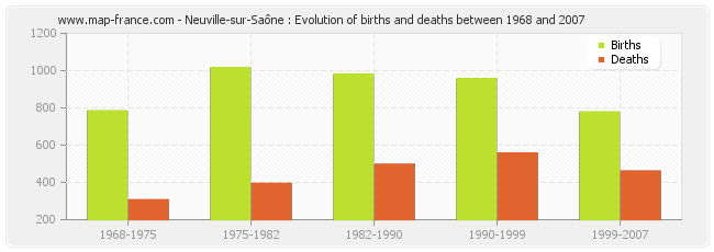 Neuville-sur-Saône : Evolution of births and deaths between 1968 and 2007