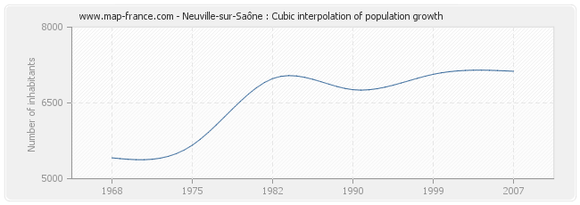 Neuville-sur-Saône : Cubic interpolation of population growth
