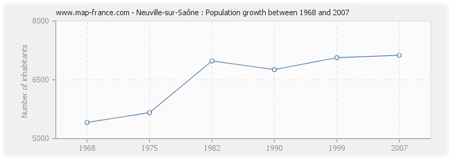 Population Neuville-sur-Saône