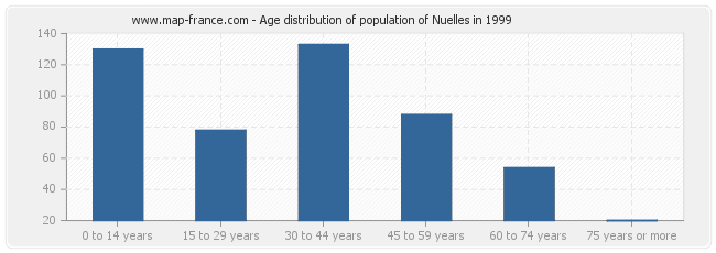 Age distribution of population of Nuelles in 1999