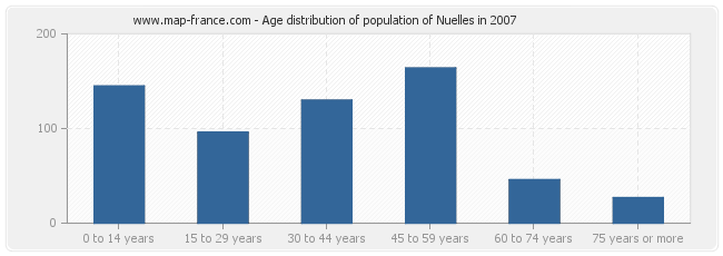 Age distribution of population of Nuelles in 2007