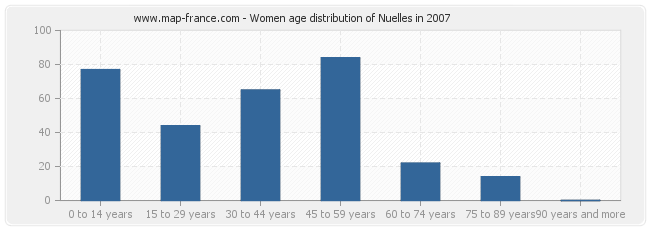 Women age distribution of Nuelles in 2007