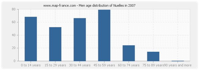 Men age distribution of Nuelles in 2007