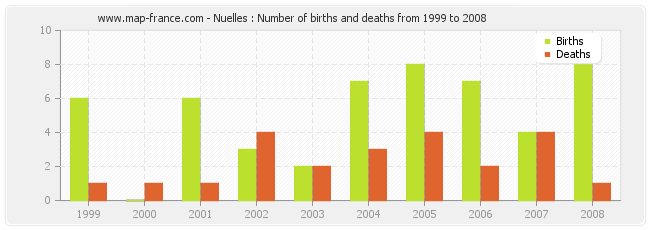 Nuelles : Number of births and deaths from 1999 to 2008