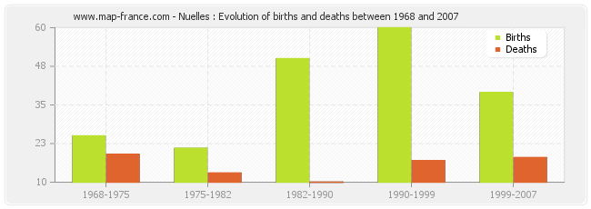 Nuelles : Evolution of births and deaths between 1968 and 2007