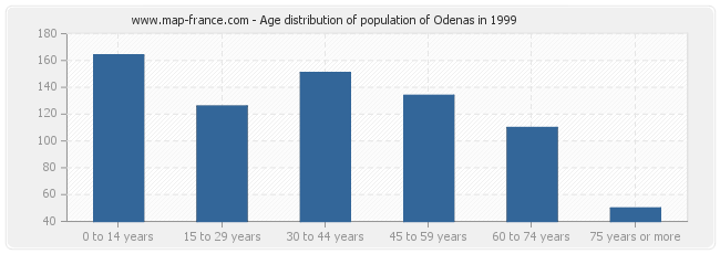 Age distribution of population of Odenas in 1999
