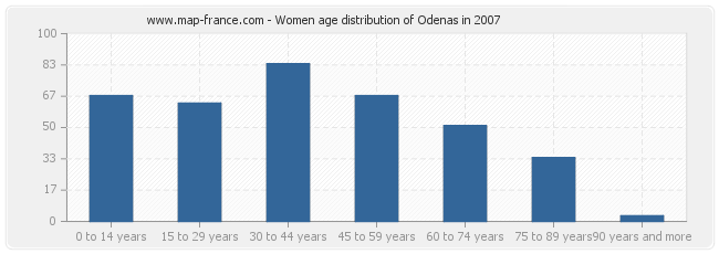 Women age distribution of Odenas in 2007