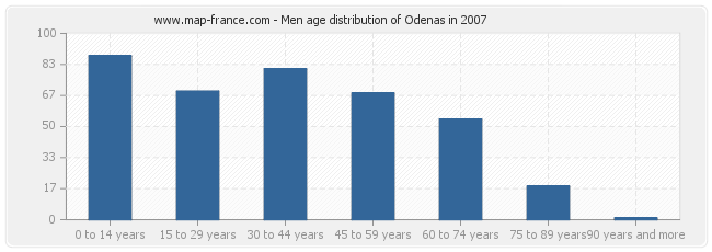 Men age distribution of Odenas in 2007