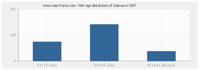 Men age distribution of Odenas in 2007