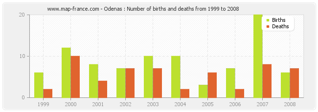 Odenas : Number of births and deaths from 1999 to 2008