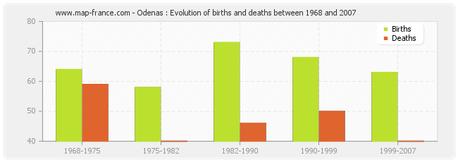 Odenas : Evolution of births and deaths between 1968 and 2007