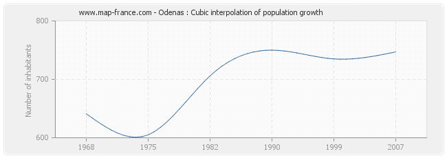 Odenas : Cubic interpolation of population growth