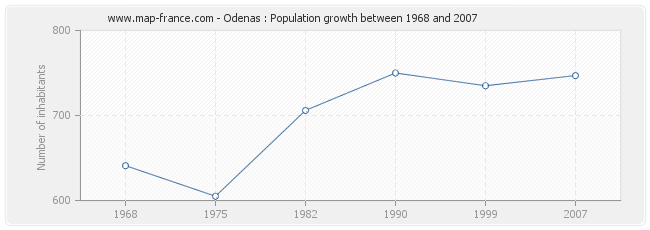 Population Odenas