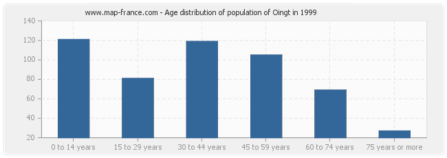 Age distribution of population of Oingt in 1999