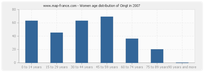 Women age distribution of Oingt in 2007
