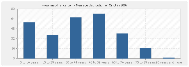 Men age distribution of Oingt in 2007