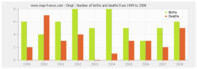 Oingt : Number of births and deaths from 1999 to 2008