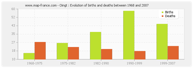 Oingt : Evolution of births and deaths between 1968 and 2007
