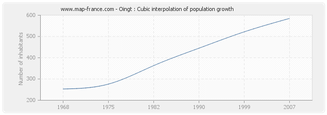 Oingt : Cubic interpolation of population growth