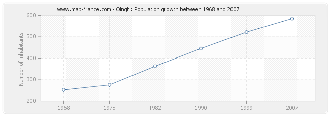 Population Oingt