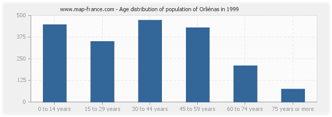 Age distribution of population of Orliénas in 1999