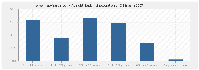 Age distribution of population of Orliénas in 2007
