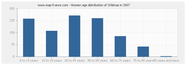 Women age distribution of Orliénas in 2007