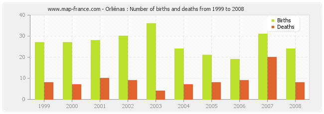 Orliénas : Number of births and deaths from 1999 to 2008