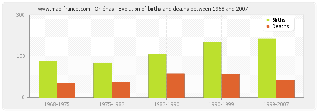 Orliénas : Evolution of births and deaths between 1968 and 2007