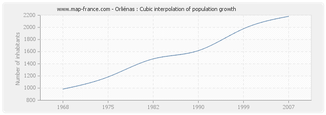 Orliénas : Cubic interpolation of population growth